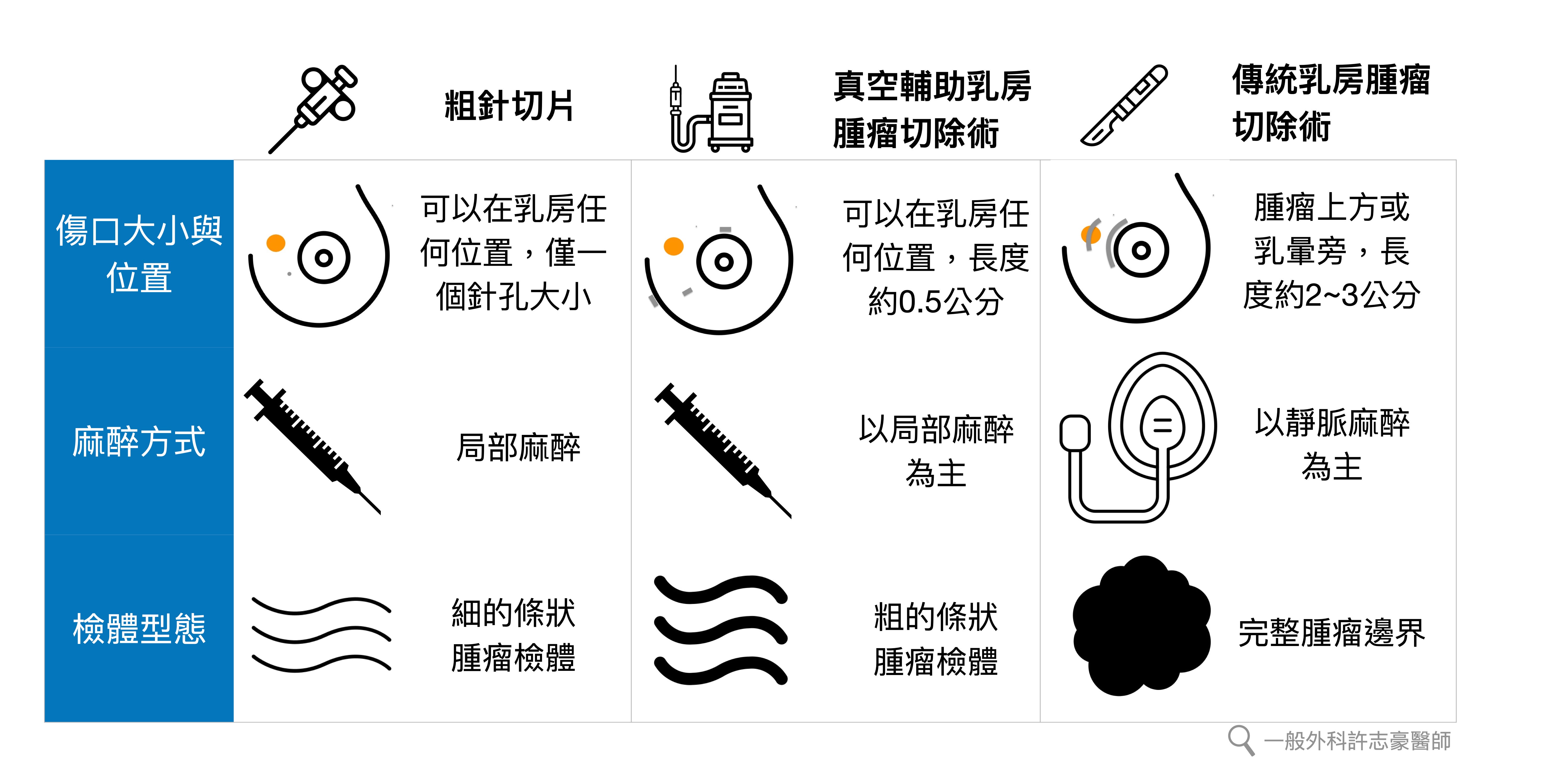 三種乳房腫瘤組織病理診斷方式比較