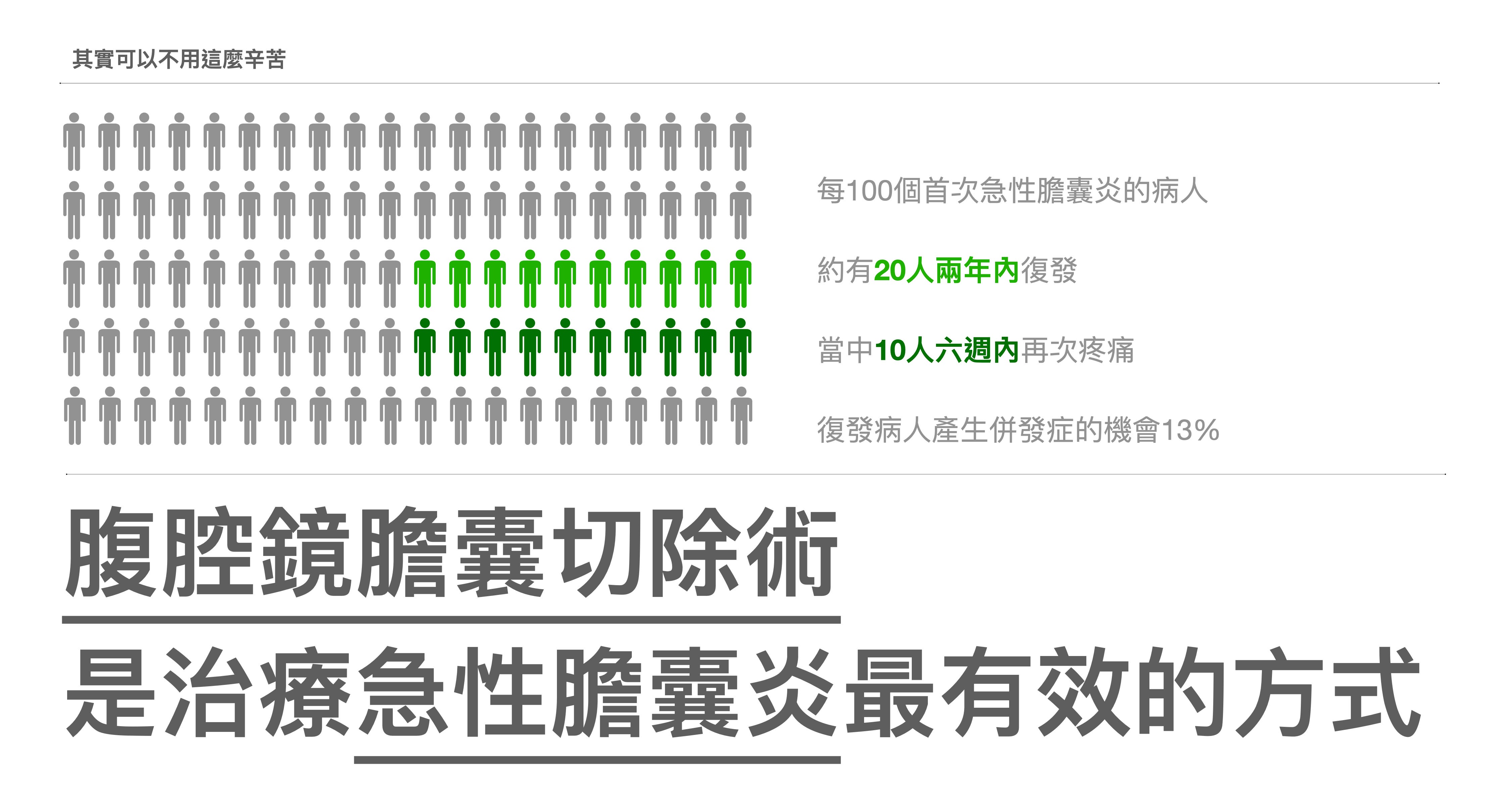 急性膽囊炎延遲手術之復發研究